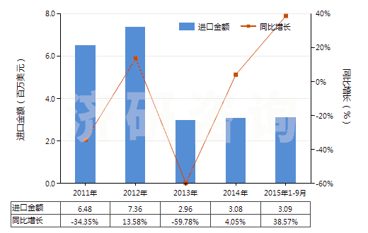 2011-2015年9月中國氰化鉀(HS28371910)進口總額及增速統(tǒng)計